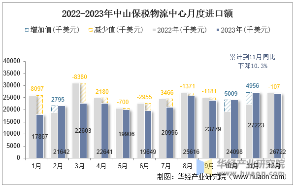 2022-2023年中山保税物流中心月度进口额