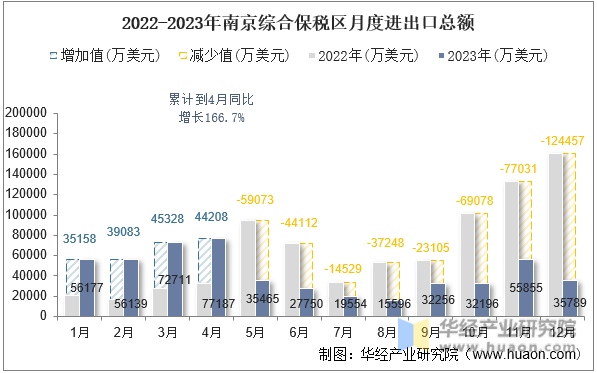 2022-2023年南京综合保税区月度进出口总额