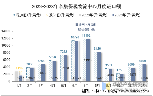2022-2023年辛集保税物流中心月度进口额