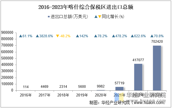 2016-2023年喀什综合保税区进出口总额