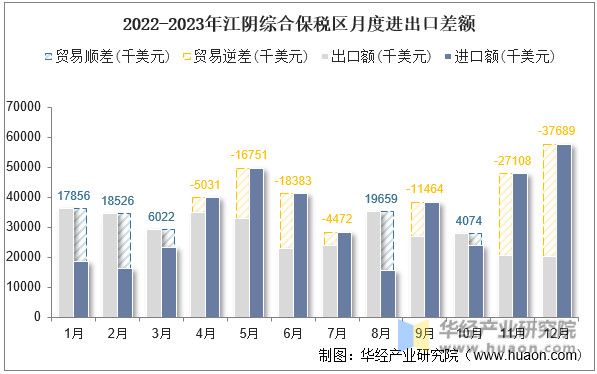2022-2023年江阴综合保税区月度进出口差额