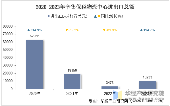 2020-2023年辛集保税物流中心进出口总额