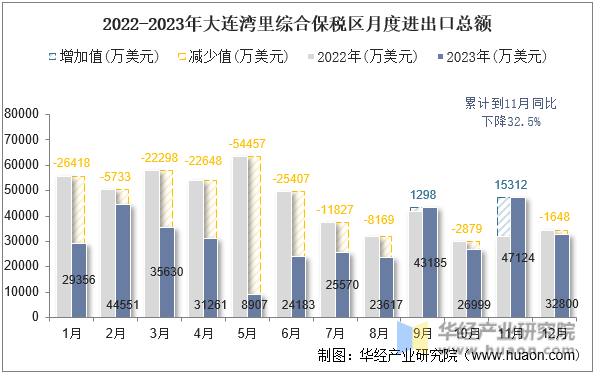 2022-2023年大连湾里综合保税区月度进出口总额