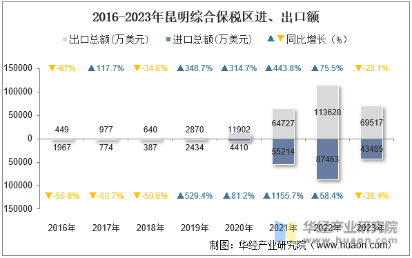 2016-2023年昆明综合保税区进、出口额