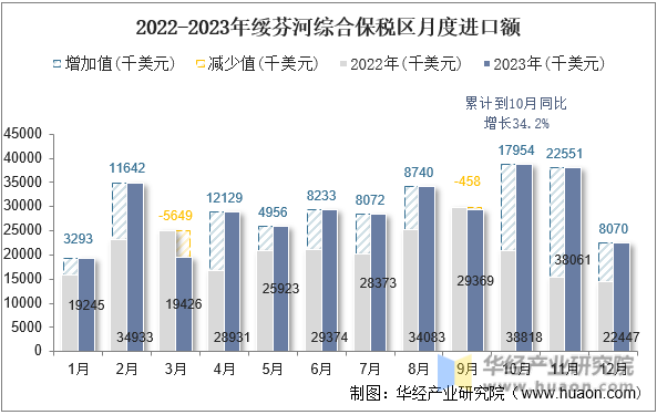 2022-2023年绥芬河综合保税区月度进口额