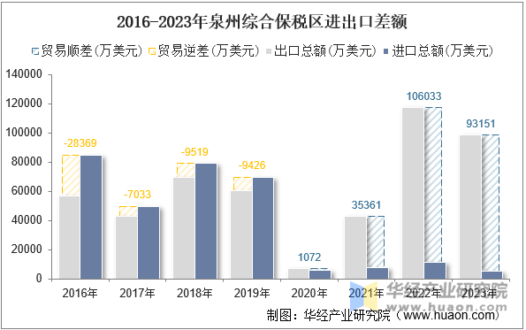 2016-2023年泉州综合保税区进出口差额