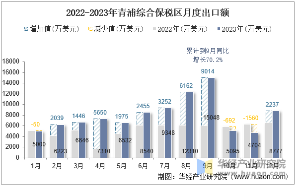 2022-2023年青浦综合保税区月度出口额