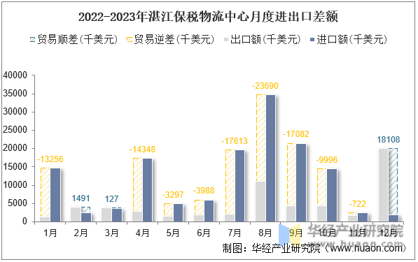 2022-2023年湛江保税物流中心月度进出口差额