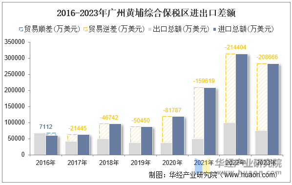 2016-2023年广州黄埔综合保税区进出口差额