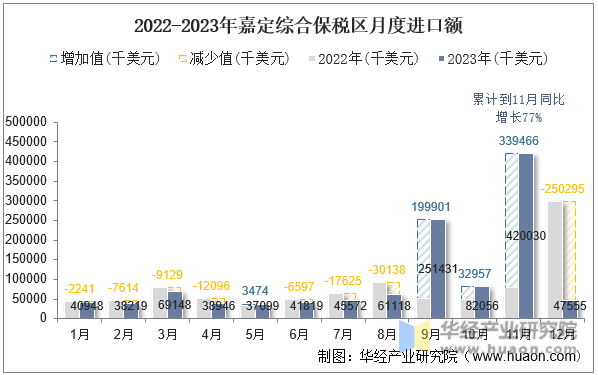 2022-2023年嘉定综合保税区月度进口额