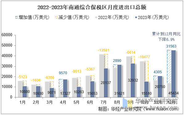 2022-2023年南通综合保税区月度进出口总额