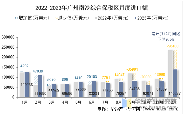 2022-2023年广州南沙综合保税区月度进口额