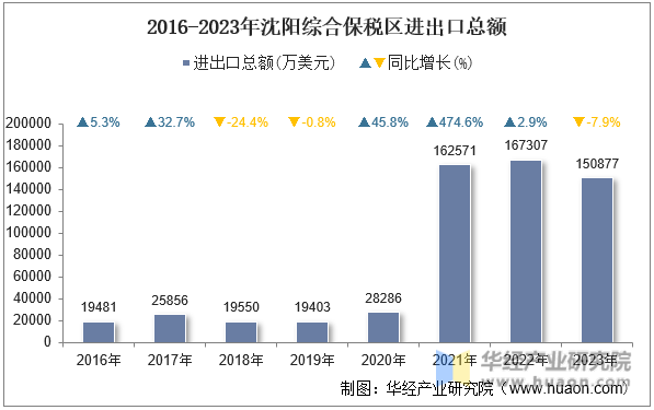 2016-2023年沈阳综合保税区进出口总额