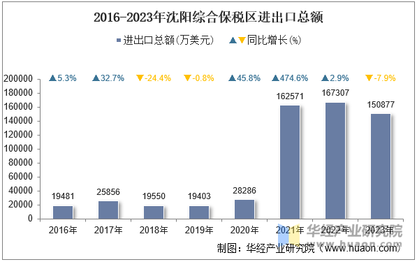 2016-2023年沈阳综合保税区进出口总额