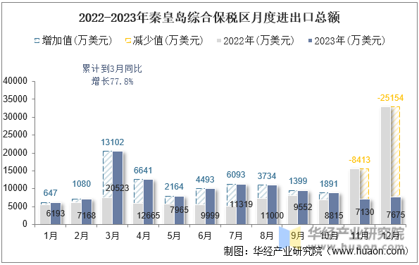 2022-2023年秦皇岛综合保税区月度进出口总额