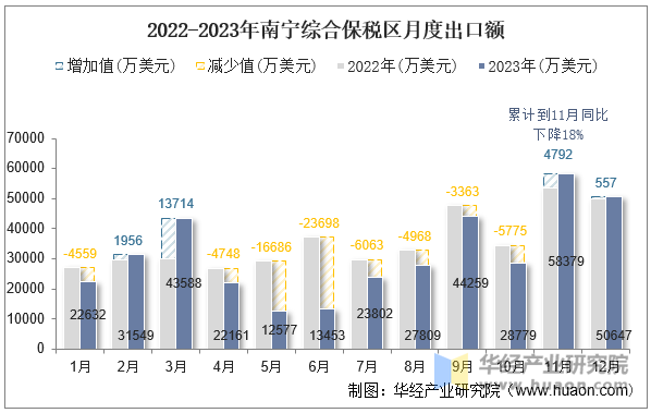 2022-2023年南宁综合保税区月度出口额