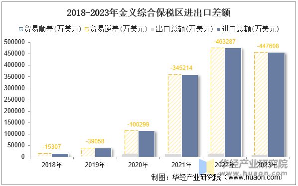 2022-2023年金义综合保税区月度进口额