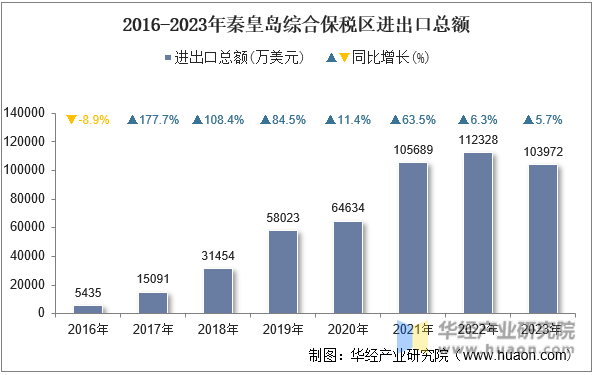 2016-2023年秦皇岛综合保税区进出口总额