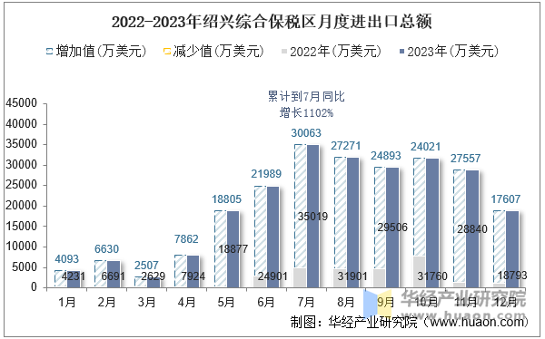 2022-2023年绍兴综合保税区月度进出口总额