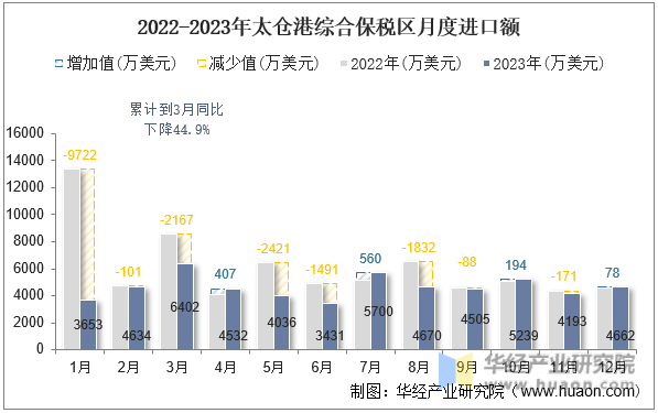 2022-2023年太仓港综合保税区月度进口额