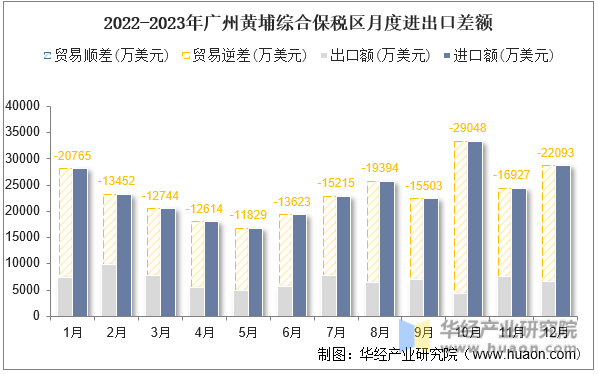 2022-2023年广州黄埔综合保税区月度进出口差额