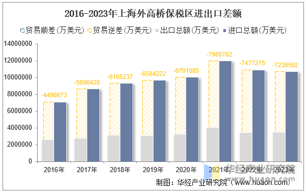 2016-2023年上海外高桥保税区进出口差额