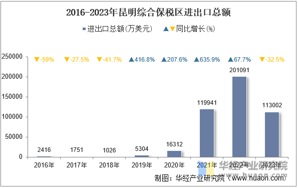2016-2023年昆明综合保税区进出口总额