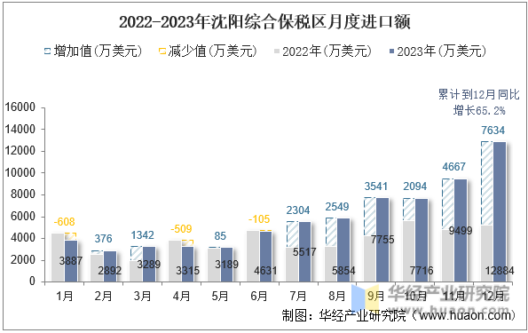 2022-2023年沈阳综合保税区月度进口额
