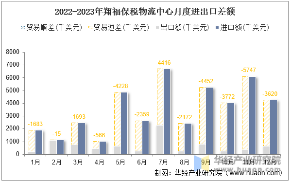 2022-2023年翔福保税物流中心月度进出口差额