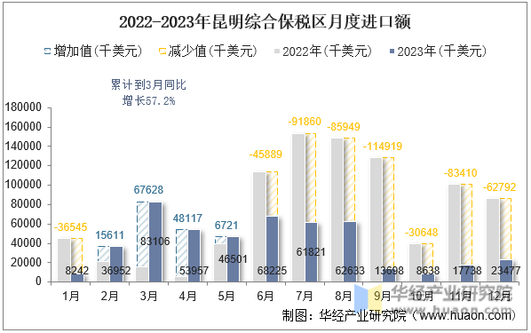 2022-2023年昆明综合保税区月度进口额