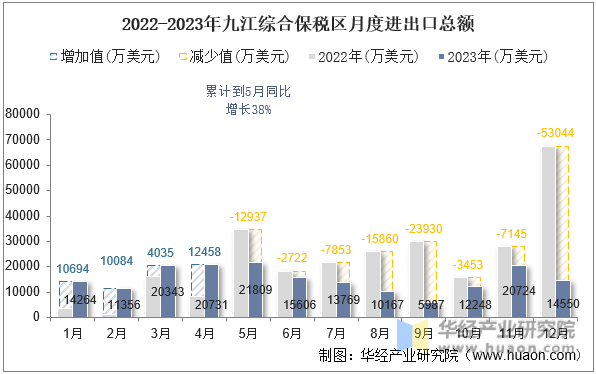 2022-2023年九江综合保税区月度进出口总额