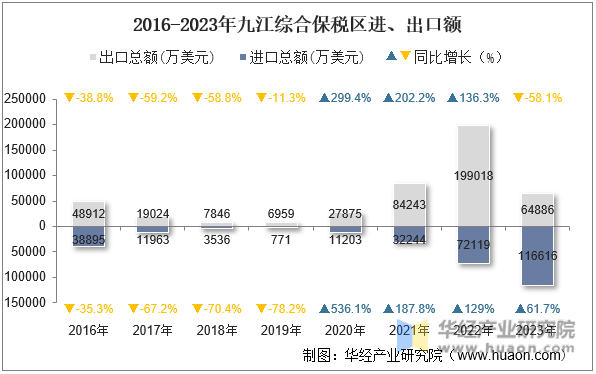 2016-2023年九江综合保税区进、出口额