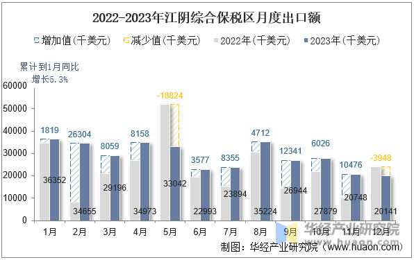 2022-2023年江阴综合保税区月度出口额