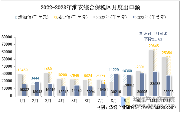 2022-2023年淮安综合保税区月度出口额