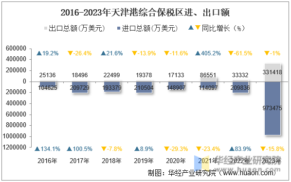 2016-2023年天津港综合保税区进、出口额