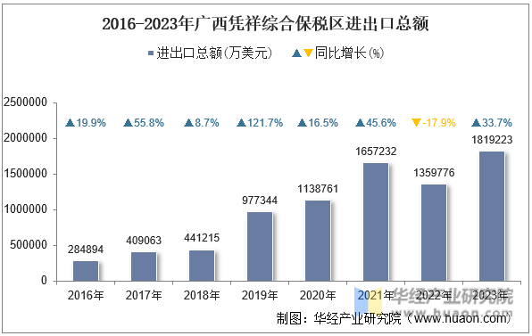 2016-2023年广西凭祥综合保税区进出口总额