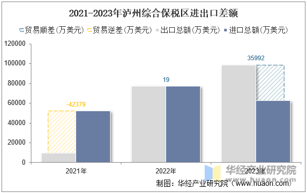 2021-2023年泸州综合保税区进出口差额