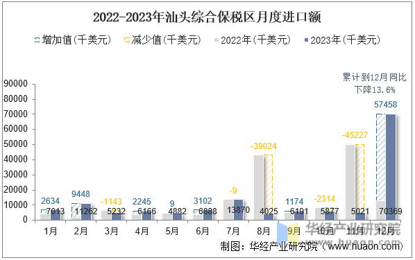 2022-2023年汕头综合保税区月度进口额