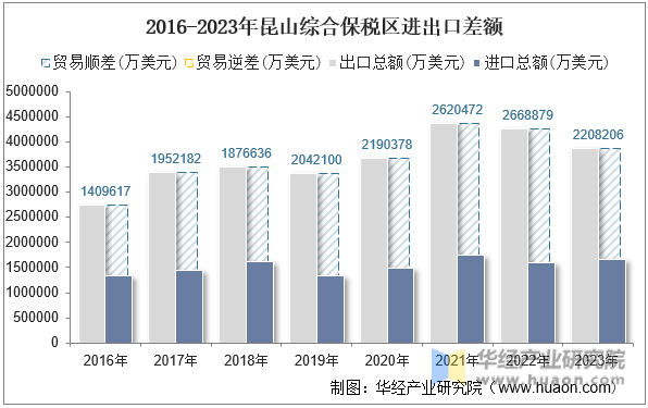 2016-2023年昆山综合保税区进出口差额