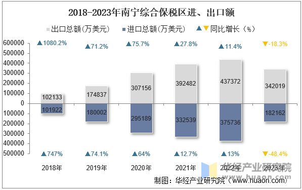 2018-2023年南宁综合保税区进、出口额