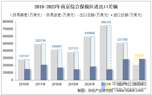 2016-2023年南京综合保税区进出口差额