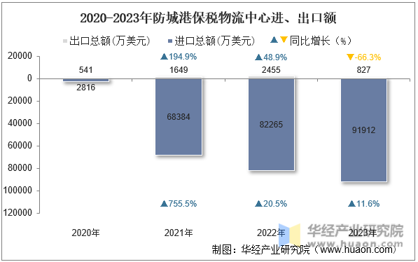 2020-2023年防城港保税物流中心进、出口额