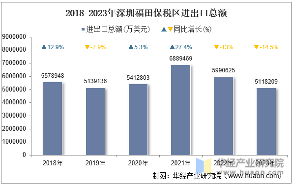 2018-2023年深圳福田保税区进出口总额