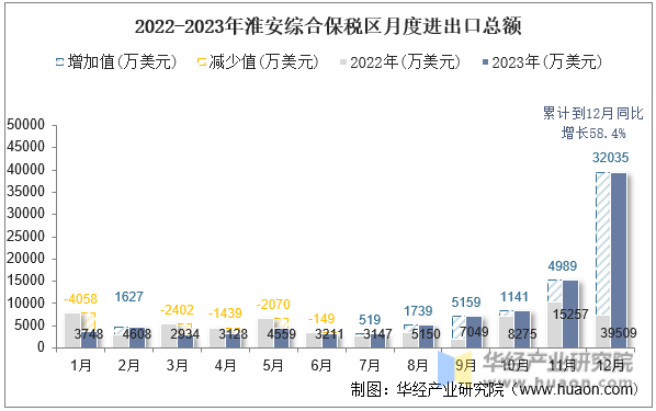 2022-2023年淮安综合保税区月度进出口总额