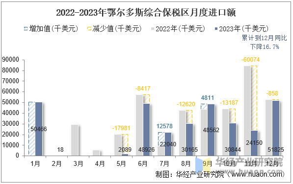 2022-2023年鄂尔多斯综合保税区月度进口额