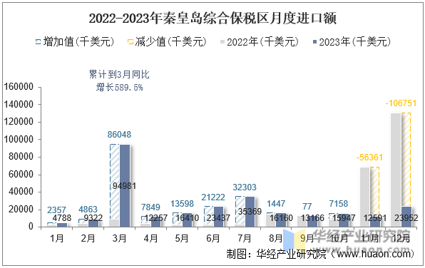 2022-2023年秦皇岛综合保税区月度进口额