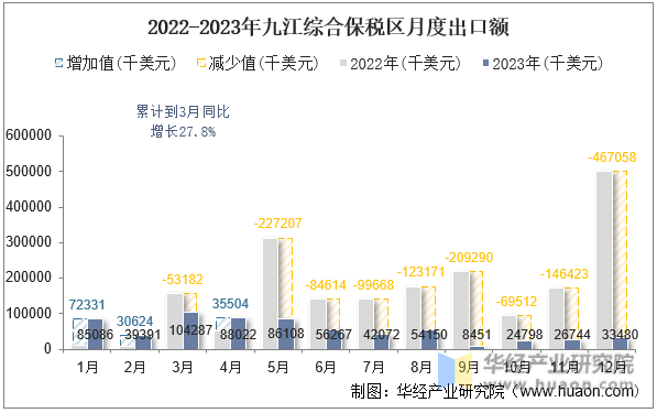 2022-2023年九江综合保税区月度出口额