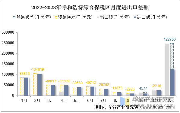 2022-2023年呼和浩特综合保税区月度进出口差额