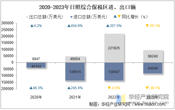 2020-2023年日照综合保税区进、出口额