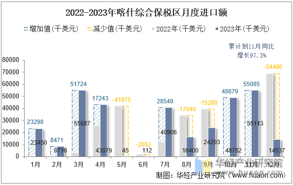 2022-2023年喀什综合保税区月度进口额